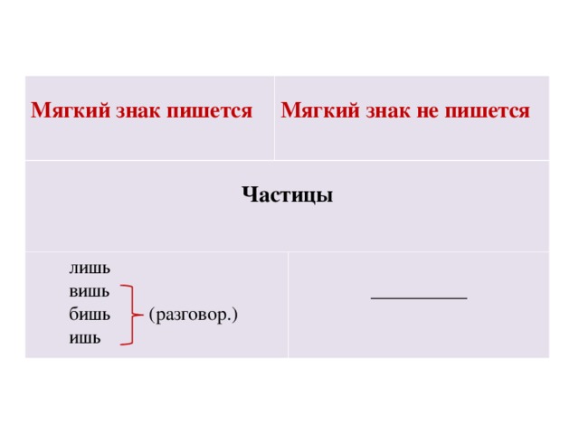 Мягкий знак пишется  Мягкий знак не пишется Частицы  лишь  вишь  бишь (разговор.)  ишь __________