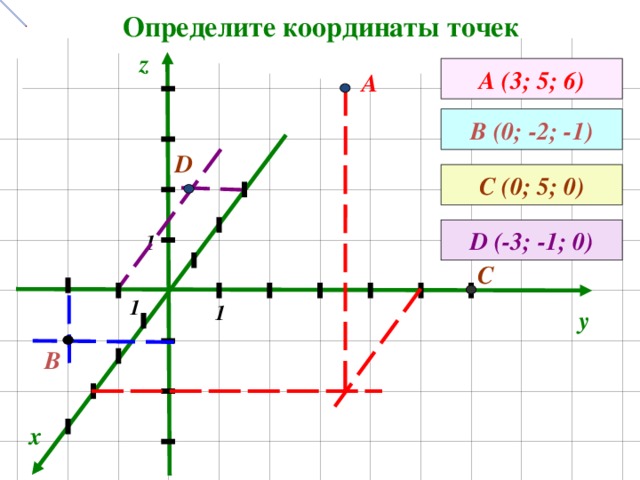 Определите координаты точек z А ( 3 ; 5 ; 6 ) А В (0; -2; -1) D С (0; 5; 0) D (-3; -1; 0) 1 С 1 1 y В x