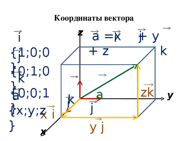 Координаты вектора  z   j   k   а =x + y + z   i { 1 ;0;0}   i   j { 0 ; 1 ;0}   k { 0 ;0; 1 }   а   y   k   zk   a { x ; y ; z }   i   j   x i   x  y  j
