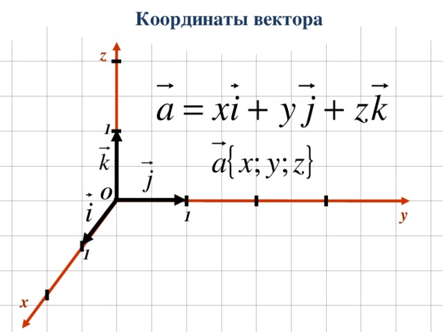 Координаты вектора z 1 О y 1 1 x