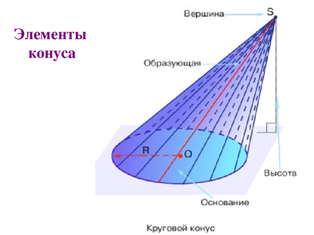 Элементы  конуса