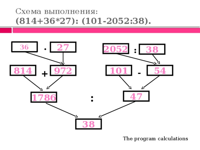 Схема выполнения:  (814+36*27): (101-2052:38). 36 27 · 2052 : 38 814 101 54 972 - + : 47 1786 38 The program calculations