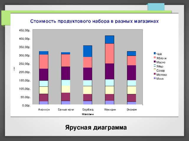 Ярусная диаграмма является