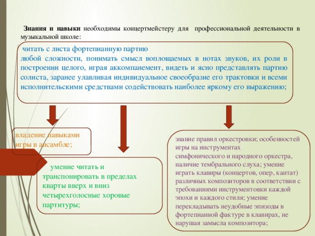 Знания и навыки необходимы концертмейстеру для профессиональной деятельности в музыкальной школе:   читать с листа фортепианную партию любой сложности, понимать смысл воплощаемых в нотах звуков, их роли в построении целого, играя аккомпанемент, видеть и ясно представлять партию солиста, заранее улавливая индивидуальное своеобразие его трактовки и всеми исполнительскими средствами содействовать наиболее яркому его выражению; владение навыками игры в ансамбле; знание правил оркестровки; особенностей игры на инструментах симфонического и народного оркестра, наличие тембрального слуха; умение играть клавиры (концертов, опер, кантат) различных композиторов в соответствии с требованиями инструментовки каждой эпохи и каждого стиля; умение перекладывать неудобные эпизоды в фортепианной фактуре в клавирах, не нарушая замысла композитора;  умение читать и транспонировать в пределах кварты вверх и вниз четырехголосные хоровые партитуры;