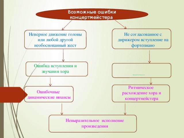 Возможные ошибки концертмейстера Не согласованное с дирижером вступление на фортепиано Неверное движение головы или любой другой необоснованный жест Ошибка вступления и звучания хора       Несвоевременное взятие дыхания Ритмическое расхождение хора и концертмейстера Ошибочные динамические нюансы Невыразительное исполнение произведения