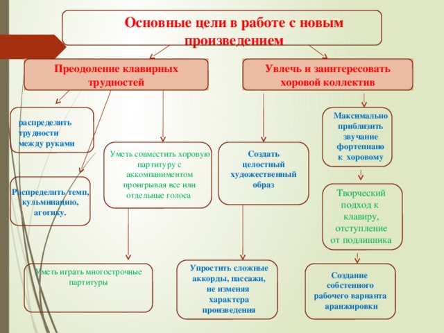 Основные цели в работе с новым произведением Преодоление клавирных трудностей Увлечь и заинтересовать хоровой коллектив Максимально приблизить звучание фортепиано к хоровому распределить трудности между руками  Уметь совместить хоровую партитуру с аккомпаниментом проигрывая все или отдельные голоса Создать целостный художественный образ  Распределить темп, кульминацию, агогику. Творческий подход к клавиру, отступление от подлинника Упростить сложные аккорды, пассажи, не изменяя характера произведения Уметь играть многострочные партитуры Создание собстенного рабочего варианта  аранжировки