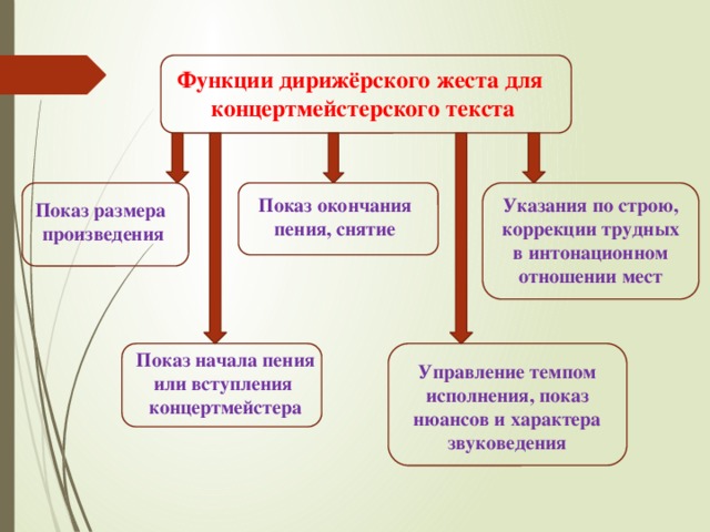 Функции дирижёрского жеста для концертмейстерского текста Указания по строю, Показ окончания пения, снятие коррекции трудных в интонационном отношении мест Показ размера произведения Показ начала пения или вступления концертмейстера Управление темпом исполнения, показ нюансов и характера звуковедения