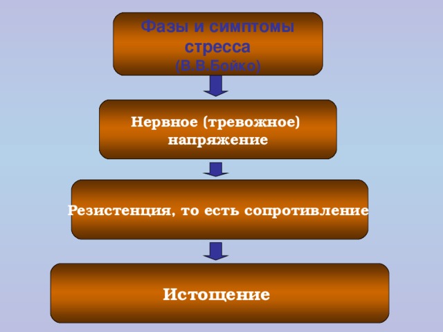 Фазы и симптомы стресса (В.В.Бойко) Нервное (тревожное) напряжение Резистенция, то есть сопротивление  Истощение