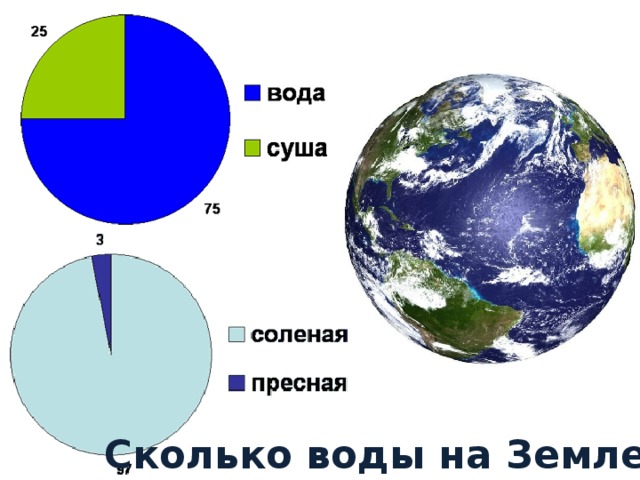 Сколько воды на Земле?