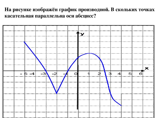 На рисунке изображён график производной. В скольких точках касательная параллельна оси абсцисс ?
