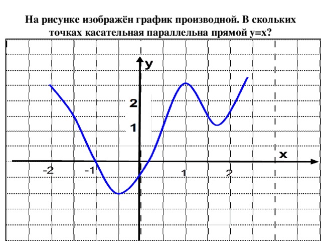 На рисунке изображён график производной. В скольких точках касательная параллельна прямой y=x?