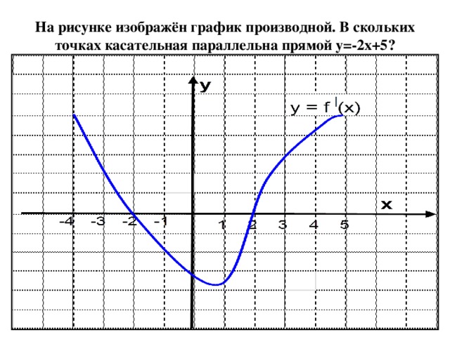 На рисунке изображён график производной. В скольких точках касательная параллельна прямой у=-2х+5 ?