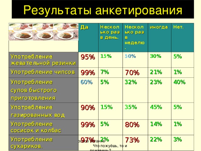 Результаты анкетирования Да Употребление жевательной резинки Несколько раз в день. 95% Употребление чипсов 99% Несколько раз в неделю. 15% Употребление супов быстрого приготовления 60% 7% 50% иногда Употребление газированных вод 70% 30% 5% Нет. Употребление сосисок и колбас 90% 21% 5% 32% 15% Употребление сухариков. 99% 23% 1% 35% 5% 97% 40% 45% 80% 2% 5% 14% 73% 1% 22% 3% Здоровое питание Что пожуёшь, то и поживешь?