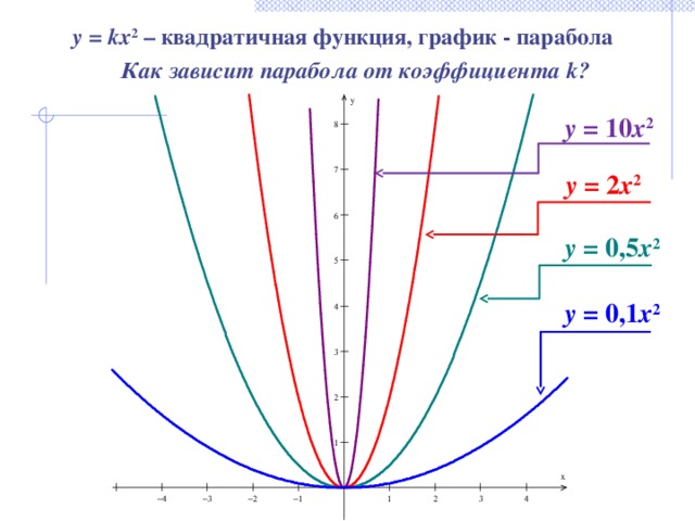 у = kx 2 – квадратичная функция, график - парабола Как зависит парабола от коэффициента k? y = 10 x 2 y = 2 x 2 y = 0,5 x 2 y = 0,1 x 2