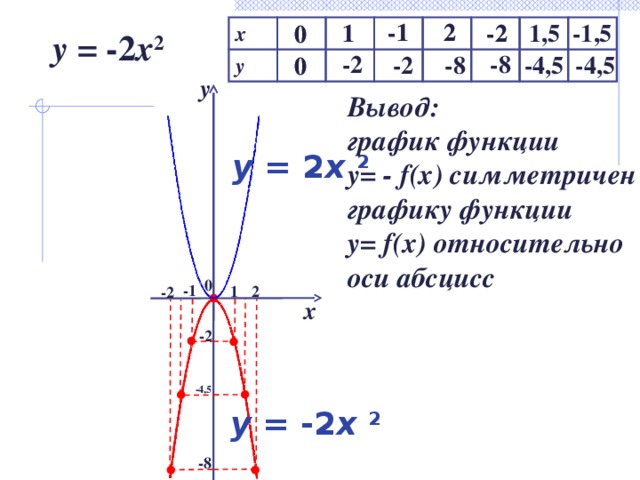2 2 -1 -1 1,5 -2 -2 1 1 -1,5 0 0 x y y = -2 x 2 -8 -2 -4,5 -8 -2 -4,5 0 0 y Вывод: график функции y= - f(x) симметричен графику функции y= f(x) относительно оси абсцисс  y = 2 x 2 0 -1 1 2 -2 x -2 -4,5 y = -2 x 2 -8