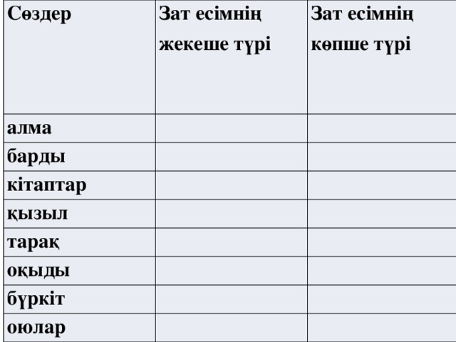 Сөздер Зат есімнің жекеше түрі алма Зат есімнің көпше түрі барды кітаптар қызыл тарақ оқыды бүркіт оюлар