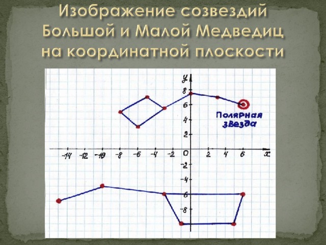 Во время показа слайдов 2,3,4 рассказывается легенда древних греков о возникновении созвездий Большой и Малой Медведиц.