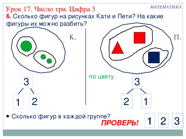 МАТЕМАТИКА Урок 17. Число три. Цифра 3 6. Сколько фигур на рисунках Кати и Пети? На какие фигуры их можно разбить? К. П. по цвету 3 3 2 2 1 1  Сколько фигур в каждой группе? 1 2 3 3 2 1 ПРОВЕРЬ! 9