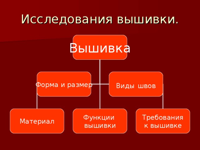 Вышивка Форма и размер Виды  швов Материал Функции вышивки Требования к вышивке