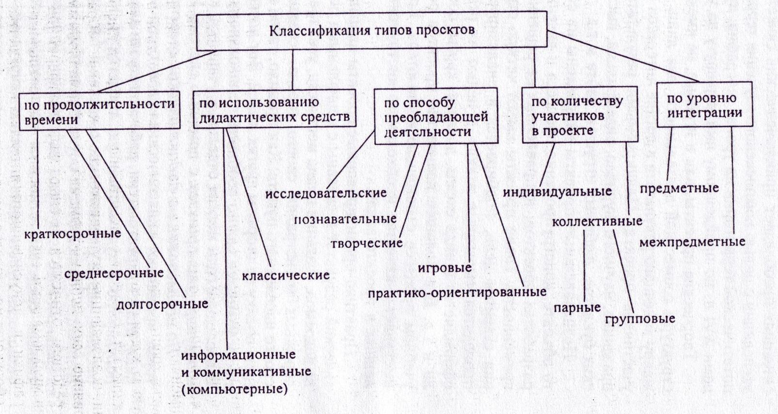 Типология социальных проектов