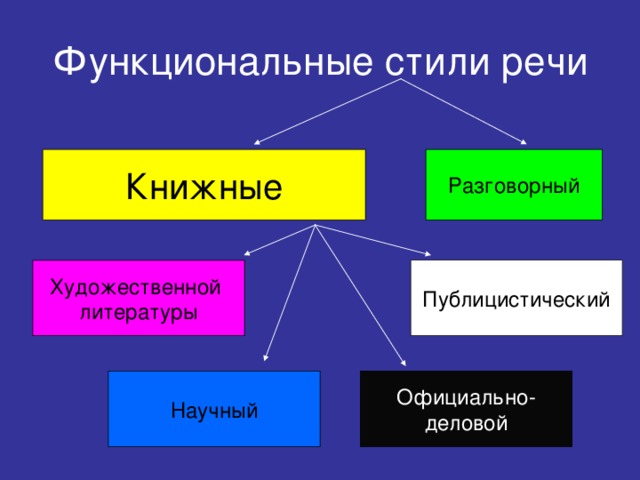 Функциональные стили речи Книжные Разговорный Публицистический Художественной литературы Научный Официально- деловой