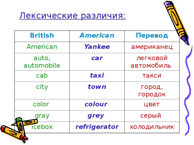 Лексические различия: British American American Перевод Yankee auto, automobile car американец cab легковой автомобиль taxi city town color такси город, городок colour gray grey цвет icebox серый refrigerator холодильник