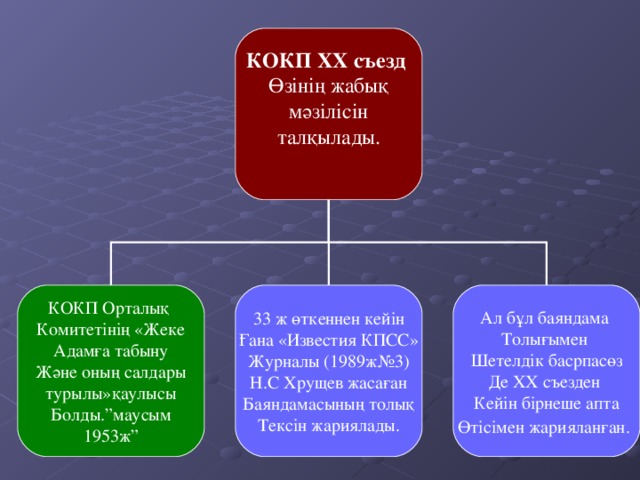 КОКП ХХ съезд  Өзінің жабық  мәзілісін талқылады. КОКП Орталық Комитетінің « Жеке Адамға табыну Және оның салдары турылы »қаулысы Болды.”маусым 1953 ж” 33 ж өткеннен кейін Ғана  « Известия КПСС » Журналы ( 1989ж№3 ) Н.С Хрущев жасаған Баяндамасының толық Тексін жариялады. Ал бұл баяндама Толығымен Шетелдік басрпасөз Де ХХ съезден Кейін бірнеше апта Өтісімен жарияланған.