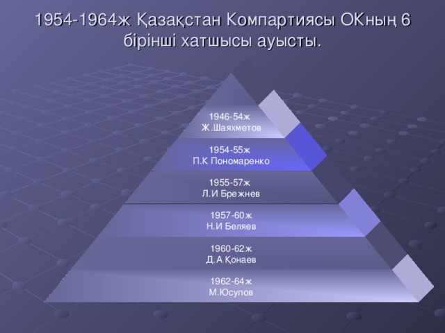 1954-1964ж Қазақстан Компартиясы ОКның 6 бірінші хатшысы ауысты. 1946-54 ж Ж.Шаяхметов 1954-55 ж П.К Пономаренко 1955-57 ж Л.И Брежнев 1957-60 ж Н.И Беляев 1960-62 ж Д.А Қонаев 1962-64 ж М.Юсупов