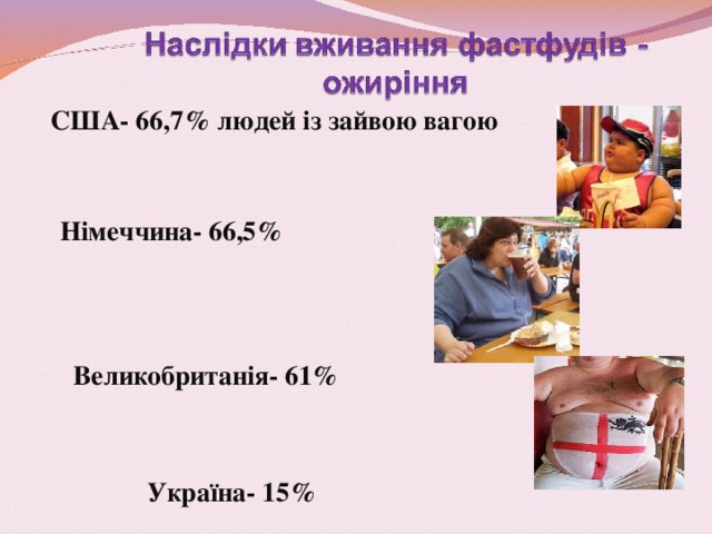 США - 66,7% людей із зайвою вагою  Німеччина - 66,5%   Великобритан і я - 61%    Україна - 15%