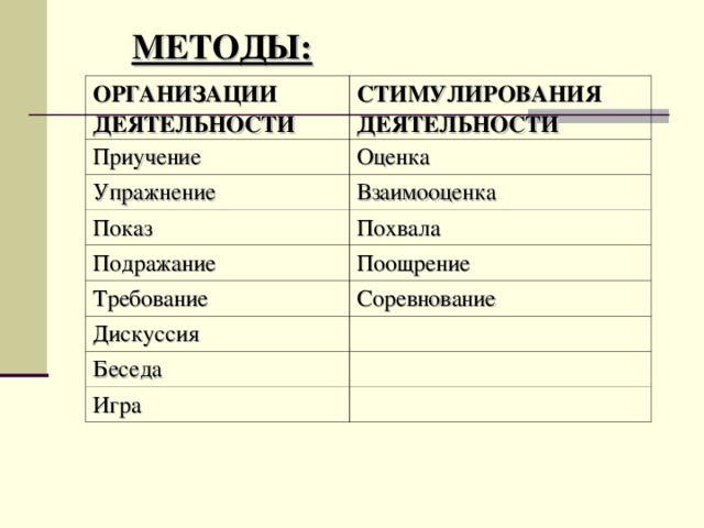 МЕТОДЫ: ОРГАНИЗАЦИИ ДЕЯТЕЛЬНОСТИ СТИМУЛИРОВАНИЯ ДЕЯТЕЛЬНОСТИ Приучение Оценка Упражнение Взаимооценка Показ Похвала Подражание Требование Поощрение Соревнование Дискуссия   Беседа   Игра  