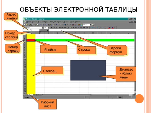 О БЪЕКТЫ ЭЛЕКТРОННОЙ ТАБЛИЦЫ Адрес ячейки Номер столбца Номер строки Строка формул Строка Ячейка Диапазон (блок) ячеек Столбец Рабочий лист