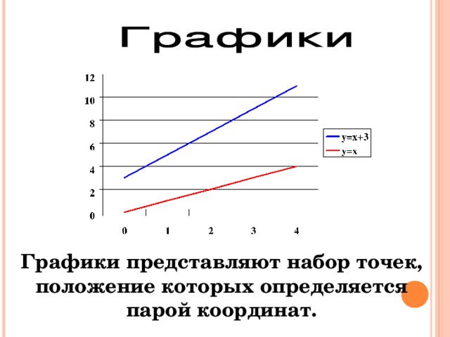 Графики представляют набор точек, положение которых определяется парой координат.