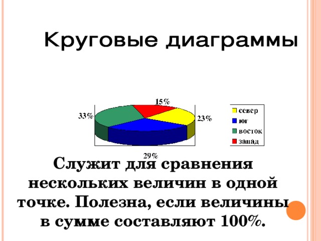 Диаграмма для сравнения нескольких величин в одной точке называется