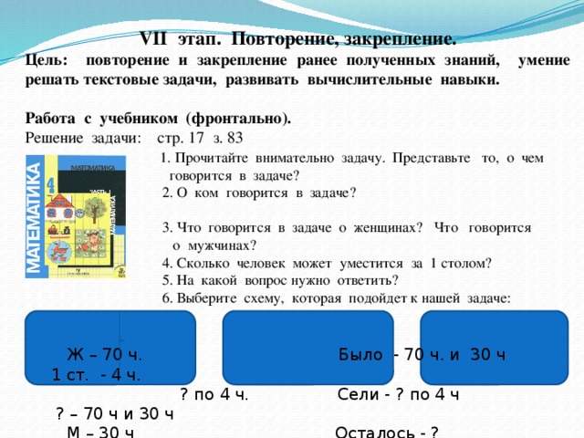 VII этап. Повторение, закрепление. Цель: повторение и закрепление ранее полученных знаний, умение решать текстовые задачи, развивать вычислительные навыки.  Работа с учебником (фронтально). Решение задачи: стр. 17 з. 83  1.  Прочитайте внимательно задачу. Представьте то, о чем  говорится в задаче?  2. О ком говорится в задаче?  3. Что говорится в задаче о женщинах? Что говорится  о мужчинах?  4. Сколько человек может уместится за 1 столом?  5. На какой вопрос нужно ответить?   6. Выберите схему, которая подойдет к нашей задаче:    Ж – 70 ч. Было - 70 ч. и 30 ч 1 ст. - 4 ч.  ? по 4 ч. Сели - ? по 4 ч ? – 70 ч и 30 ч  М – 30 ч Осталось - ? Всего - ?  Обсуждение.