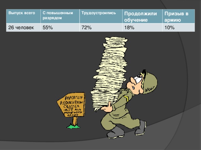 Выпуск всего С повышенным разрядом 26 человек Трудоустроились 55% Продолжили обучение 72% Призыв в армию 18 % 10%