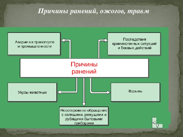 Причины ранений, ожогов, травм