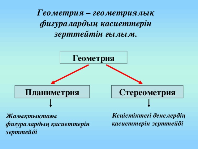 Геометрия – геометриялық фигуралардың қасиеттерін зерттейтін ғылым. Геометрия Планиметрия Стереометрия Кеңістіктегі денелердің қасиеттерін зерттейді Жазықтықтағы фигуралардың қасиеттерін зерттейді