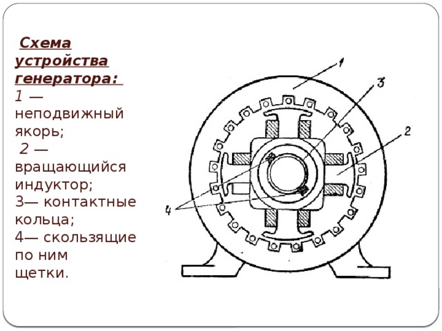 Схема устройства генератора:  1 — неподвижный якорь;   2 — вращающийся индуктор;  3— контактные кольца;  4— скользящие по ним  щетки.