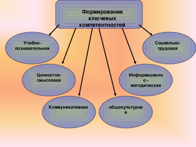 Формирование ключевых компетентностей Социально-трудовая Учебно-познавательная Информационно - методическая Ценностно - смысловая Коммуникативная общекультурная