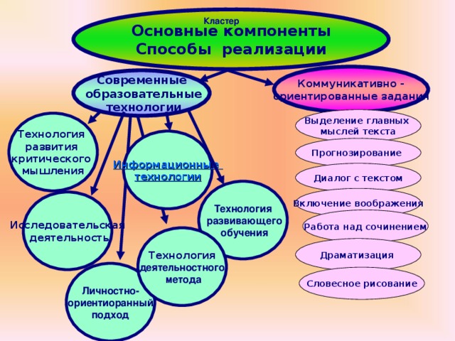 Основные компоненты Способы реализации Кластер Коммуникативно - ориентированные задания Современные  образовательные  технологии Выделение главных мыслей текста Технология развития критического мышления Информационные технологии Прогнозирование Диалог с текстом Технология  развивающего  обучения Включение воображения Исследовательская  деятельность Работа над сочинением Технология деятельностного  метода Драматизация Личностно- ориентиоранный  подход  Словесное рисование