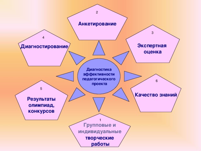 Анкетирование  2 Экспертная оценка 3 Диагностирование   4 Диагностика эффективности педагогического  проекта Качество знаний  6 Результаты олимпиад, конкурсов 5   Групповые и индивидуальные творческие  работы   1