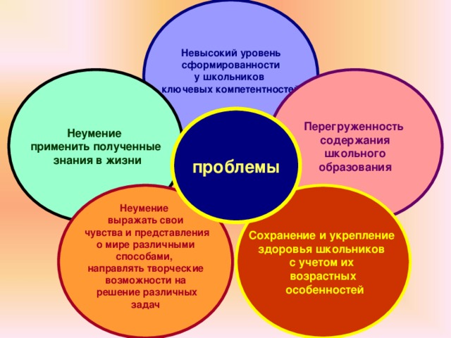 Невысокий уровень  сформированности у школьников ключевых компетентностей  Неумение применить полученные  знания в жизни Перегруженность содержания  школьного образования проблемы Неумение выражать свои  чувства и представления  о мире различными способами,  направлять творческие возможности на  решение различных  задач  Сохранение и укрепление здоровья школьников с учетом их возрастных  особенностей