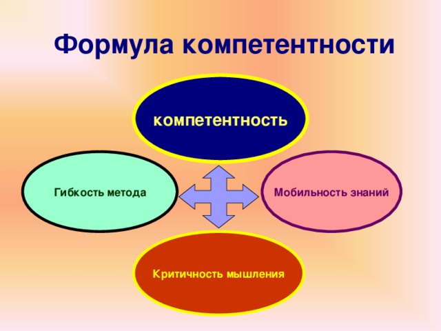 Формула компетентности компетентность Мобильность знаний Гибкость метода Критичность мышления