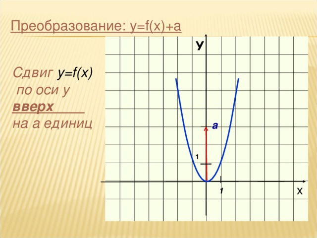 Преобразование: y=f(x)+a  У 1   x  Сдвиг у= f(x)  по оси y  вверх на а единиц  а 1