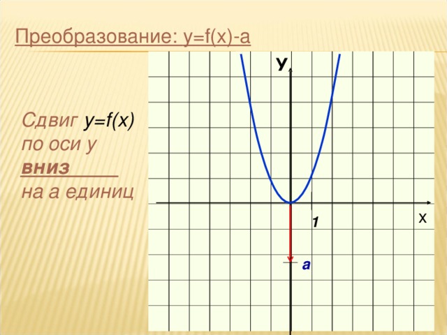 Преобразование: y=f(x)-a  У x Сдвиг у= f(x)  по оси y  вниз на а единиц   1 а