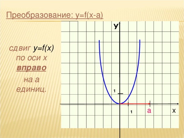 Преобразование: y=f(x-a)  У 1 1   а x  сдвиг у= f(x)  по оси х вправо на а единиц.