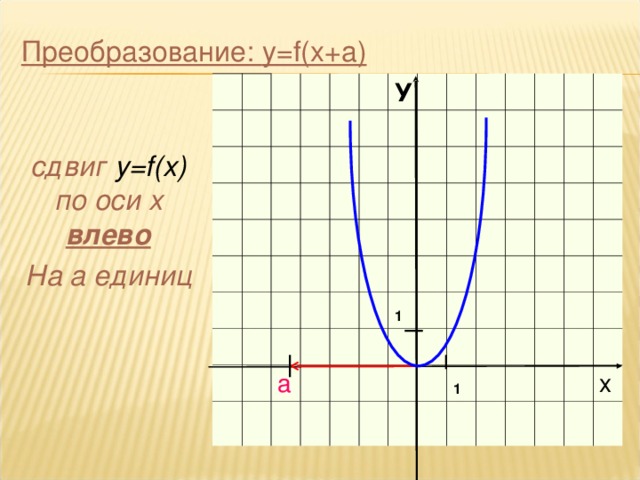 Преобразование: y=f(x+a)  У а 1 1   x  сдвиг у= f(x)  по оси х влево На а единиц
