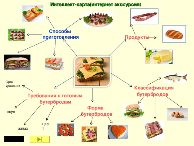 Интеллект-карта(интернет экскурсия ) Способы приготовления Продукты Срок хранения Классификация  бутербродов Требования к готовым бутербродам Форма бутербродов вкус цвет запах