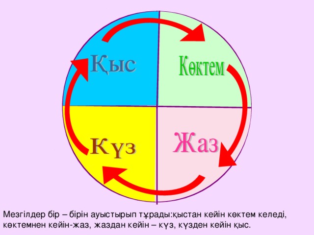 Мезгілдер бір – бірін ауыстырып тұрады: қыстан кейін көктем келеді, көктемнен кейін-жаз, жаздан кейін – күз, күзден кейін қыс.