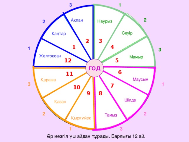 1 3 2 А қ пан 2 Наурыз Сәуір Қаңтар 2 3 4 1 1 3 Желтоқсан Мамыр 12 5 ГОД 6 11 Маусым Қараша 3 1 7 10 9 8 Шілде Қазан 2 2 Тамыз Қыркүйек 3 1 Әр мезгіл үш айдан тұрады. Барлығы 12 ай.